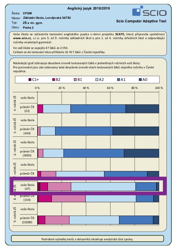Ilustrační obrázek článku - Výsledky našich osmáků v testování z Anglického jazyka