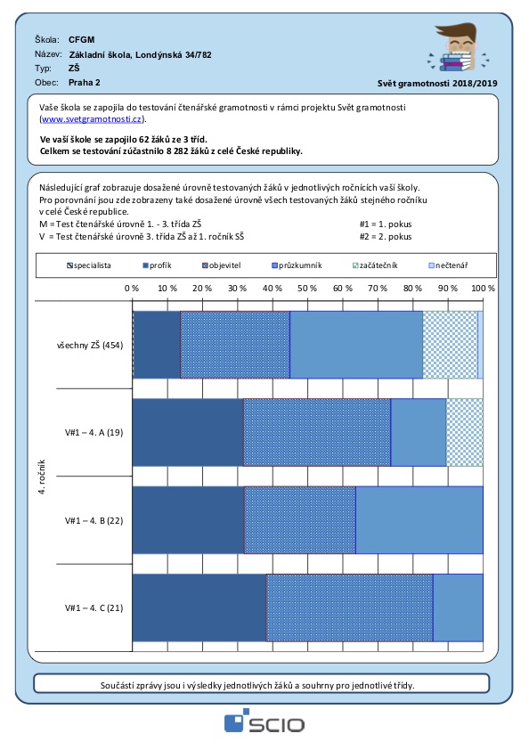 Ilustrační obrázek článku - Výsledky našich čtvrťáků - testování čtenářské gramotnosti - SCIO